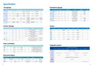 LED signage
Outdoor signage
Video wall display
Interactive display
MagicINFO solution
Project Screen Size Resolution Brightness Contrast Ratio Operation Hour Certification Connectivity S/W
Outdoor OHF
46” 1920 x1080 3000nit 5,000:1 24/7 IP56 Certified
2 HDMI, HDBaseT(LAN Common), HDCP 2.2, USB 2.0,
Stereo Mini Jack(out), RS232C (In/Out),
RJ45 (In/Out), HDBaseT
Built-in MagicInfo Player
S4, SSSP 4.0
55” 1920 x1080 2500nit 4,000:1 24/7 IP56 Certified
2 HDMI, HDBaseT(LAN Common), HDCP 2.2, USB 2.0,
Stereo Mini Jack(out), RS232C (In/Out),
RJ45 (In/Out), HDBaseT
Built-in MagicInfo Player
S4, SSSP 4.0
75” 1920 x1080 2500nit 5,000:1 24/7 IP56 Certified
2 HDMI, HDBaseT(LAN Common), HDCP 2.2, USB 2.0,
Stereo Mini Jack(out), RS232C (In),
RJ45 (In), HDBaseT
Built-in MagicInfo Player
S4, SSSP 4.0
85” 3840x2160 2500nit 3,000:1 24/7 IP56 Certified
2 DP1.2 @UHD 60Hz, 2 HDMI1.4 @UHD 30Hz, HDBa-
seT, HDCP1.4, USB 2.0, Stereo Mini Jack(out), RS232C
(In), RJ45 (In), HDBaseT
-
Semi
Outdoor
OMH 32” 1920 x1080 1000nit 3,000:1 16/7 -
1 DP, 2 HDMI, HDCP1.4, USB 2.0, Stereo Mini
Jack(out), RS232C (In/Out), RJ45 (In/Out), HDBaseT
Built-in MagicInfo Player
S4, SSSP 4.0
OMD-W 46”, 55”, 75” 1920 x1080 2500nit 5,000:1 24/7 -
Analog D-SUB, DVI-D, Display Port1.2, 2 HDMI,
Component(CVBS Common), HDCP1.4, USB 2.0, Stereo
Mini Jack, RS232C (In/Out), RJ45
Built-in MagicInfo Player
S2, SSSP 2.0
Project Screen Size B-to-B(mm) BezelWidth Resolution Brightness Haze Operation Hour Connectivity
UHF-E
UMF-E
55" 1.7mm
1.15 mm(U/L)
0.55 mm(R/B)
1920 x1080
700 nit(UHF-E)
500 nit(UMF-E)
25% 24/7
Analog D-SUB, DVI-D, Display Port1.2, 2 HDMI,
Stereo mini Jack(in/out), DP1.2(Loop-out), RS232C(in/out), RJ45,
Detachable type external sensor(IR, Ambient)
UDE-A
UDE-B
46", 55" 3.5mm
2.3mm(U/L)
1.2mm(R/B)
1920 x1080
700 nit(UDE-A)
500 nit(UDE-B)
25% 24/7
Analog D-SUB, DVI-D, Display Port1.2, 2 HDMI,
Stereo mini Jack(in/out), DP1.2(Loop-out), RS232C(in/out), RJ45,
Detachable type external sensor (IR, Ambient)
UHF5 46” 5.5mm
3.4 mm(U/L)
2.0 mm(R/B)
1920 x1080 700nit 11% 24/7
DVI-D, Display Port1.2, 2 HDMI, Stereo mini Jack(in/out),
DP1.2(Loop-out), RS232C(in/out), RJ45, Detachable type external
sensor(IR)
Project Screen Size Resolution Brightness Touch Type Touch Connectivity
Operating
System
S/W Remark
Flip 55"
3840 x 2160(Landscape)
2160 x 3840(Portrait)
300 nit Inglass touch
4 drawing,
Passive Pen
HDMI1, Touch Out1, USB 2 Tizen 3.0 Flip S/W
Moving Stand with
advanced Pivot
PMF-BC 32” 43” 55” 1920 x1080
300 nit (32”)
350 nit (43”)
400 nit (55”)
Capacitive touch 10 touch
In : DVI-I(1), DP1.2(1), HDMI 2.0(2), USB
2.0(2), RS232C, RJ45
Out : DP1.2(1), RS232C
Tizen 3.0
Built-in MagicIn-
fo S4, SSSP 4.0
CenterIR, Glare-Free
Visual Quality, IP5x
certification
Standalone signage
Monitor
Project Screen Size Resolution Brightness Haze
Operation
Hour
Connectivity
Operating
System
S/W
IP5x
Certification
UHD
QMN
43", 49", 55",
65", 75"
3840 x 2160 500 nit Non-Glare 24/7
In : DVI-D(1), DP1.2(1), HDMI 2.0(2),
USB 2.0(2), RS232C, RJ45
Out : HDMI 2.0(1), RS232C
Tizen 4.0
Built-in
MagicInfo S6,
SSSP 6.0
O
QMH 49", 55", 65" 3840 x 2160 500 nit Non-Glare 24/7
In : DVI-D(1), DP1.2(1), HDMI 2.0(2),
USB 2.0(2), RS232C, RJ45
Out : HDMI 2.0(1), RS232C
Tizen 3.0
Built-in
MagicInfo S5,
SSSP 5.0
O
QMF 75", 85", 98" 3840 x 2160 500 nit Non-Glare 24/7
In : DVI-I(1), DP1.2(2), HDMI1.4(4),
USB 2.0(1), RS232C, RJ45
Out : RS232C
Non-SoC - X
FHD
PHF 43", 49", 55" 1920 x1080 700 nit Non-Glare 24/7
In : DVI-I(1), DP1.2(1), HDMI 2.0(2),
USB 2.0(2), RS232C, RJ45
Out : DP1.2(1), RS232C
Tizen 2.4
Built-in
MagicInfo S4,
SSSP 4.0
O
PMH 43", 49", 55" 1920 x1080 500 nit Non-Glare 24/7
In : DVI-I(1), DP1.2(1), HDMI 2.0(2),
USB 2.0(2), RS232C, RJ45
Out : DP1.2(1), RS232C
Tizen 2.4
Built-in
MagicInfo S4,
SSSP 4.0
O
Screen Size Flat/Curved Resolution Brightness Viewing angle Connectivity USB-C Eye SaverMode
CJ89 49", 43" Curved
3840x1080(49")
3840x1200(43")
300cd/m2 178°(H)/178°(V)
HDMI, DP,
USB Hub
Yes(2EA) Yes
CHG90 49" Curved 3840x1080 350cd/m2 178°(H)/178°(V)
HDMI 2, DP,
mDP, USB Hub
N/A Yes
CH89 34" Curved 3440x1440 300cd/m2 178°(H)/178°(V)
HDMI, DP,
USB Hub
Yes Yes
UH85 32" Flat 3840x2160 250cd/m2 178°(H)/178°(V)
HDMI 2, DP,
mDP, USB Hub
N/A Yes
SH85 27", 23.8" Flat 2560x1440
350cd/m2(27”)
300cd/m2(23.8”)
178°(H)/178°(V)
HDMI, DP,
USB Hub
Yes Yes
Numberof displays connecting to MagicINFO Server
<200 <2000 <5000 >5000
OS Windows Server® 2008 / 2012 / 2016
CPU Intel Xeon E3-1200 orbetter Intel Xeon E5-2400 orbetter Intel Xeon E5-2600 orbetter Intel Xeon E5-4600 orbetter
RAM 4 GB ormore 8 GB ormore 16 GB ormore 32 GB ormore
HDD
At least100 GB forbasic setup (operating system and serverapplication)
*Heavily dependent on the amount of content data to be stored on the server
Network
Bandwidth
64 kbps orbetter
Numberof Servers 1 2 3 3 ormore; dependent on scenario
Specification
1514
Project Pixel Pitch Diode Type
Brightness
(※ Dynamic Peaking
applied)
Contrast
Ratio
Certification Cabinet Size Weight Service IPRating
Indoor
IFJ P1.2 Surface Mount Device 1200 nit 4,000:1
EMC Class B,
Safety 60950-1
806.4x453.6x76.7mm
(LxHxD, percabinet)
11.8kg/cabinet
Front Service and
Part RearService
IP20
IFH P1.5, 2.0, 2.5 Surface Mount Device
1600 nit (P1.5)
2400 nit (P2.0, 2.5)
5,000:1
EMC Class A,
Safety 60950-1
480x540x65mm
(LxHxD, percabinet)
5.8kg/cabinet
Front Service and/
orRearService
IP20
IFH-D P2.5, 4.0, 6.0 Surface Mount Device
2400 nit (P2.5)
1700 nit (P4.0)
1800 nit (P6.0)
5,000:1
EMC Class A,
Safety 60950-1
480x720x65mm
(LxHxD, percabinet)
7.4kg/cabinet
Front Service and/
orRearService
IP20
Outdoor
XPE P6, P8, P10
Surface Mount
Device (P6, P8, P10)
7500 nit
8500:1
(P6)
10000:1
(P8, P10)
EMC Class A,
Safety 60950-1
203x203mm
(LxH, permodule) (P6)
264x297mm
(LxH, permodule) (P8)
330x165mm
(LxH, permodule) (P10)
0.54kg/module (P6)
1kg/module (P8)
0.69kg/module (P10)
Front Service and/
orRearService
Silicone sealed
(Module IP67, Cabinet
IP65) (P6, P8)
Silicone sealed
(IP65) (P10)
XAF P6, P8, P10, P16
Surface Mount
Device (P6, P8, P10)
DIP type (P16)
6300 nit (P6, P8)
6750 nit (P10)
7700 nit (P16)
3000:1
EMC Class A,
Safety 60950-1
960x960x142mm
(LxHxD, percabinet) (P6,
P8, P10)
960x960x154mm
(LxHxD, percabinet) (P16)
56kg/cabinet (P6, P8)
56kg/cabinet (P10)
55kg/cabinet (P16)
RearService IP65/45
 