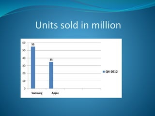 Units sold in million
 