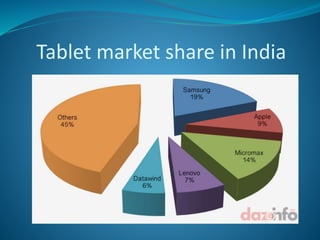 Tablet market share in India
 