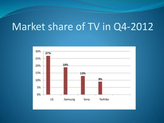 Market share of TV in Q4-2012
 