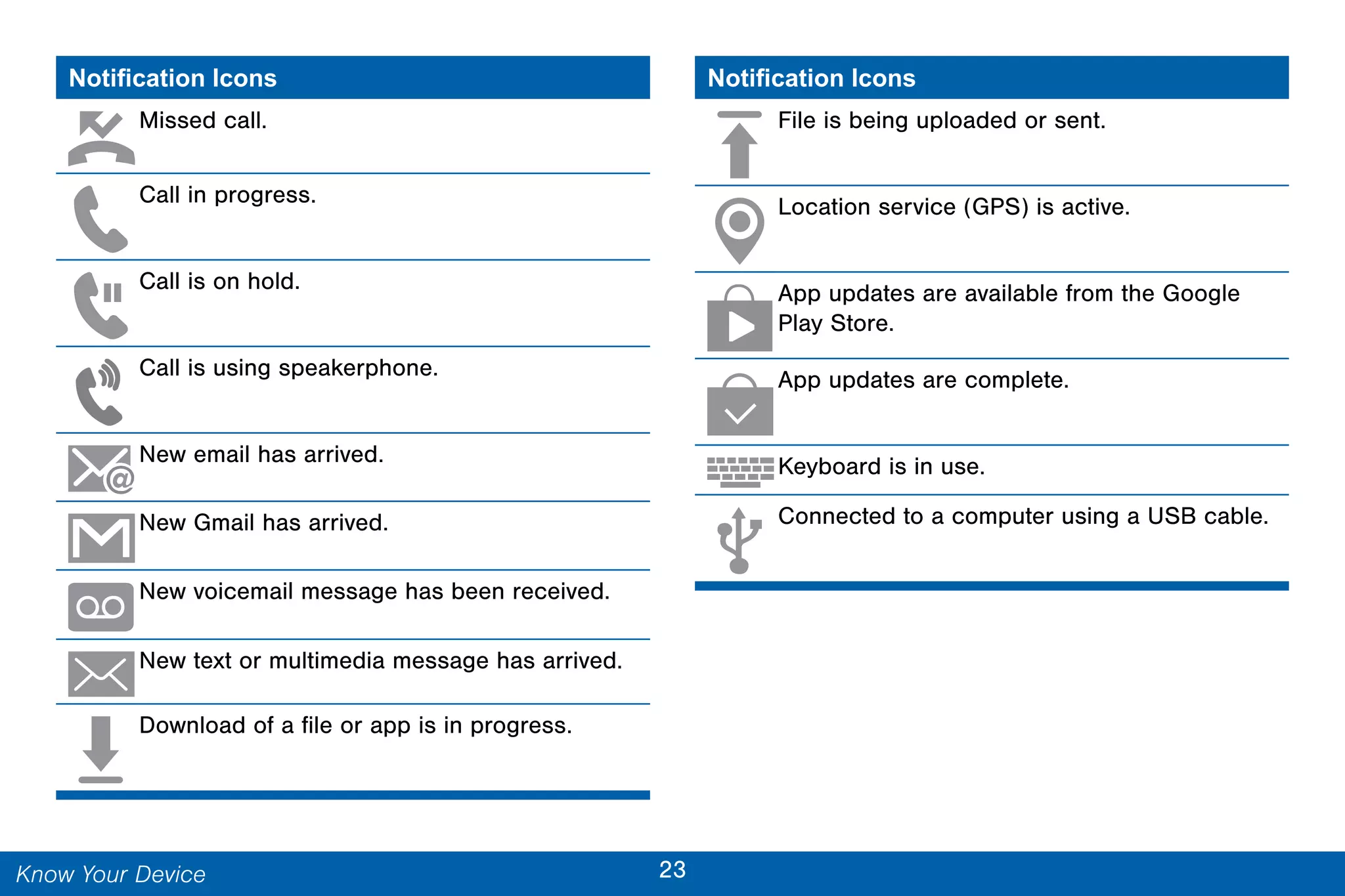 23Know Your Device
Notification Icons
Missed call.
Call in progress.
Call is on hold.
Call is using speakerphone.
New email has arrived.
New Gmail has arrived.
New voicemail message has been received.
New text or multimedia message has arrived.
Download of a file or app is in progress.
Notification Icons
File is being uploaded or sent.
Location service (GPS) is active.
App updates are available from the Google
Play Store.
App updates are complete.
Keyboard is in use.
Connected to a computer using a USB cable.
 