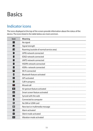 19
Basics
Indicator icons
The icons displayed at the top of the screen provide information about the status of the
device.The icons listed in the table below are most common.
Icon Meaning
No signal
Signal strength
Roaming (outside of normal service area)
GPRS network connected
EDGE network connected
UMTS network connected
HSDPA network connected
HSPA+ network connected
Wi-Fi connected
Bluetooth feature activated
GPS activated
Call in progress
Missed call
Air gesture feature activated
Smart screen feature activated
Synced with the web
Connected to computer
No SIM or USIM card
New text or multimedia message
Alarm activated
Silent mode activated
Vibration mode activated
 