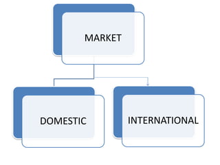 MARKET
DOMESTIC INTERNATIONAL
 