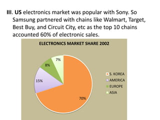 III. US electronics market was popular with Sony. So
Samsung partnered with chains like Walmart, Target,
Best Buy, and Circuit City, etc as the top 10 chains
accounted 60% of electronic sales.
70%
15%
8%
7%
ELECTRONICS MARKET SHARE 2002
S. KOREA
AMERICA
EUROPE
ASIA
 