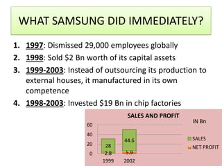 WHAT SAMSUNG DID IMMEDIATELY?
1. 1997: Dismissed 29,000 employees globally
2. 1998: Sold $2 Bn worth of its capital assets
3. 1999-2003: Instead of outsourcing its production to
external houses, it manufactured in its own
competence
4. 1998-2003: Invested $19 Bn in chip factories
2.8 5.9
28
44.6
0
20
40
60
1999 2002
SALES AND PROFIT
SALES
NET PROFIT
IN Bn
 