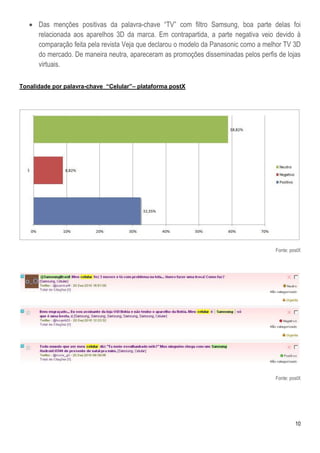  Das menções positivas da palavra-chave ―TV‖ com filtro Samsung, boa parte delas foi
     relacionada aos aparelhos 3D da marca. Em contrapartida, a parte negativa veio devido à
     comparação feita pela revista Veja que declarou o modelo da Panasonic como a melhor TV 3D
     do mercado. De maneira neutra, apareceram as promoções disseminadas pelos perfis de lojas
     virtuais.

Tonalidade por palavra-chave “Celular”– plataforma postX




                                                                                     Fonte: postX




                                                                                     Fonte: postX




                                                                                              10
 