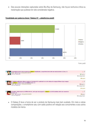  Das poucas interações capturadas sobre Blu-Ray da Samsung, não houve nenhuma crítica ou
     reclamação que pudesse ter sido considerada negativa.


Tonalidade por palavra-chave “Galaxy S” – plataforma postX




                                                                                        Fonte: postX




      O Galaxy S teve a honra de ser o produto da Samsung mais bem avaliado. Em meio a várias
       comparações, o smartphone saiu com saldo positivo em relação aos concorrentes e aos outros
       modelos da marca.




                                                                                                 14
 