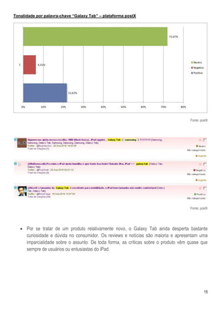 Tonalidade por palavra-chave “Galaxy Tab” – plataforma postX




                                                                                    Fonte: postX




                                                                                    Fonte: postX




    Por se tratar de um produto relativamente novo, o Galaxy Tab ainda desperta bastante
     curiosidade e dúvida no consumidor. Os reviews e notícias são maioria e apresentam uma
     imparcialidade sobre o assunto. De toda forma, as críticas sobre o produto vêm quase que
     sempre de usuários ou entusiastas do iPad.




                                                                                             15
 