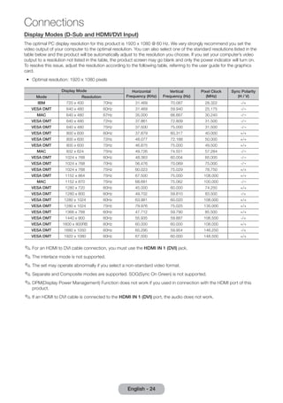 English - 24 Connections 
Display Modes (D-Sub and HDMI/DVI Input) 
The optimal PC display resolution for this product is 1920 x 1080 @ 60 Hz. We very strongly recommend you set the 
video output of your computer to the optimal resolution. You can also select one of the standard resolutions listed in the 
table below and the product will be automatically adjust to the resolution you choose. If you set your computer’s video 
output to a resolution not listed in the table, the product screen may go blank and only the power indicator will turn on. 
To resolve this issue, adjust the resolution according to the following table, referring to the user guide for the graphics 
card. 
•• Optimal resolution: 1920 x 1080 pixels 
Display Mode Horizontal 
Frequency (KHz) 
Vertical 
Frequency (Hz) 
Pixel Clock 
(MHz) 
Sync Polarity 
Mode Resolution (H / V) 
IBM 720 x 400 70Hz 31.469 70.087 28.322 -/+ 
VESA DMT 640 x 480 60Hz 31.469 59.940 25.175 -/¬ 
MAC 640 x 480 67Hz 35.000 66.667 30.240 -/¬ 
VESA DMT 640 x 480 72Hz 37.861 72.809 31.500 -/¬ 
VESA DMT 640 x 480 75Hz 37.500 75.000 31.500 -/¬ 
VESA DMT 800 x 600 60Hz 37.879 60.317 40.000 +/+ 
VESA DMT 800 x 600 72Hz 48.077 72.188 50.000 +/+ 
VESA DMT 800 x 600 75Hz 46.875 75.000 49.500 +/+ 
MAC 832 x 624 75Hz 49.726 74.551 57.284 -/¬ 
VESA DMT 1024 x 768 60Hz 48.363 60.004 65.000 -/¬ 
VESA DMT 1024 x 768 70Hz 56.476 70.069 75.000 -/¬ 
VESA DMT 1024 x 768 75Hz 60.023 75.029 78.750 +/+ 
VESA DMT 1152 x 864 75Hz 67.500 75.000 108.000 +/+ 
MAC 1152 x 870 75Hz 68.681 75.062 100.000 -/¬ 
VESA DMT 1280 x 720 60Hz 45.000 60.000 74.250 +/+ 
VESA DMT 1280 x 800 60Hz 49.702 59.810 83.500 -/+ 
VESA DMT 1280 x 1024 60Hz 63.981 60.020 108.000 +/+ 
VESA DMT 1280 x 1024 75Hz 79.976 75.025 135.000 +/+ 
VESA DMT 1366 x 768 60Hz 47.712 59.790 85.500 +/+ 
VESA DMT 1440 x 900 60Hz 55.935 59.887 106.500 -/+ 
VESA DMT 1600 x 900RB 60Hz 60.000 60.000 108.000 +/+ 
VESA DMT 1680 x 1050 60Hz 65.290 59.954 146.250 -/+ 
VESA DMT 1920 x 1080 60Hz 67.500 60.000 148.500 +/+ 
✎✎For an HDMI to DVI cable connection, you must use the HDMI IN 1 (DVI) jack. 
✎✎The interlace mode is not supported. 
✎✎The set may operate abnormally if you select a non-standard video format. 
✎✎Separate and Composite modes are supported. SOG(Sync On Green) is not supported. 
✎✎DPM(Display Power Management) Function does not work if you used in connection with the HDMI port of this 
product. 
✎✎If an HDMI to DVI cable is connected to the HDMI IN 1 (DVI) port, the audio does not work. 
 