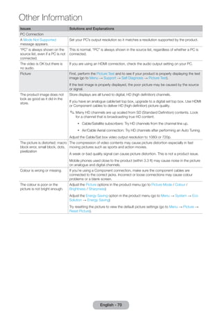 Other Information 
Issues Solutions and Explanations 
PC Connection 
A Mode Not Supported 
message appears. 
English - 70 Set your PC’s output resolution so it matches a resolution supported by the product. 
“PC” is always shown on the 
source list, even if a PC is not 
connected. 
This is normal. “PC” is always shown in the source list, regardless of whether a PC is 
connected. 
The video is OK but there is 
no audio. 
If you are using an HDMI connection, check the audio output setting on your PC. 
Picture First, perform the Picture Test and to see if your product is properly displaying the test 
image (go to Menu → Support → Self Diagnosis → Picture Test). 
If the test image is properly displayed, the poor picture may be caused by the source 
or signal. 
The product image does not 
look as good as it did in the 
store. 
Store displays are all tuned to digital, HD (high definition) channels. 
If you have an analogue cable/set top box, upgrade to a digital set top box. Use HDMI 
or Component cables to deliver HD (high definition) picture quality. 
✎✎Many HD channels are up scaled from SD (Standard Definition) contents. Look 
for a channel that is broadcasting true HD content. 
ŒŒ Cable/Satellite subscribers: Try HD channels from the channel line up. 
ŒŒ Air/Cable Aerial connection: Try HD channels after performing an Auto Tuning. 
Adjust the Cable/Sat box video output resolution to 1080i or 720p. 
The picture is distorted: macro 
block error, small block, dots, 
pixelization 
The compression of video contents may cause picture distortion especially in fast 
moving pictures such as sports and action movies. 
A weak or bad quality signal can cause picture distortion. This is not a product issue. 
Mobile phones used close to the product (within 3.3 ft) may cause noise in the picture 
on analogue and digital channels. 
Colour is wrong or missing. If you’re using a Component connection, make sure the component cables are 
connected to the correct jacks. Incorrect or loose connections may cause colour 
problems or a blank screen. 
The colour is poor or the 
picture is not bright enough. 
Adjust the Picture options in the product menu (go to Picture Mode / Colour / 
Brightness / Sharpness) 
Adjust the Energy Saving option in the product menu (go to Menu → System → Eco 
Solution → Energy Saving) 
Try resetting the picture to view the default picture settings (go to Menu → Picture → 
Reset Picture). 
 