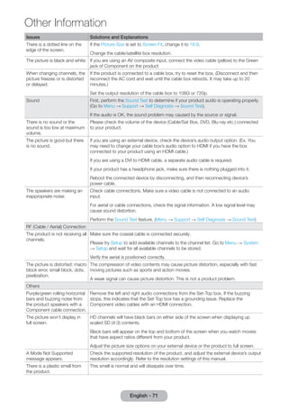 Issues Solutions and Explanations 
There is a dotted line on the 
edge of the screen. 
If the Picture Size is set to Screen Fit, change it to 16:9. 
Change the cable/satellite box resolution. 
The picture is black and white. If you are using an AV composite input, connect the video cable (yellow) to the Green 
jack of Component on the product 
When changing channels, the 
picture freezes or is distorted 
or delayed. 
If the product is connected to a cable box, try to reset the box. (Disconnect and then 
reconnect the AC cord and wait until the cable box reboots. It may take up to 20 
minutes.) 
Set the output resolution of the cable box to 1080i or 720p. 
Sound First, perform the Sound Test to determine if your product audio is operating properly. 
(Go to Menu → Support → Self Diagnosis → Sound Test). 
If the audio is OK, the sound problem may caused by the source or signal. 
There is no sound or the 
sound is too low at maximum 
volume. 
Please check the volume of the device (Cable/Sat Box, DVD, Blu-ray etc.) connected 
to your product. 
The picture is good but there 
is no sound. 
If you are using an external device, check the device’s audio output option. (Ex. You 
may need to change your cable box’s audio option to HDMI if you have the box 
connected to your product using an HDMI cable.) 
If you are using a DVI to HDMI cable, a separate audio cable is required. 
If your product has a headphone jack, make sure there is nothing plugged into it. 
Reboot the connected device by disconnecting, and then reconnecting device’s 
power cable. 
The speakers are making an 
inappropriate noise. 
Check cable connections. Make sure a video cable is not connected to an audio 
input. 
For aerial or cable connections, check the signal information. A low signal level may 
cause sound distortion. 
Perform the Sound Test feature. (Menu → Support → Self Diagnosis → Sound Test) 
RF (Cable / Aerial) Connection 
The product is not receiving all 
channels. 
Make sure the coaxial cable is connected securely. 
Please try Setup to add available channels to the channel list. Go to Menu → System 
→ Setup and wait for all available channels to be stored. 
Verify the aerial is positioned correctly. 
The picture is distorted: macro 
block error, small block, dots, 
pixelization. 
The compression of video contents may cause picture distortion, especially with fast 
moving pictures such as sports and action movies. 
A weak signal can cause picture distortion. This is not a product problem. 
Others 
Purple/green rolling horizontal 
bars and buzzing noise from 
the product speakers with a 
Component cable connection. 
Remove the left and right audio connections from the Set-Top box. If the buzzing 
stops, this indicates that the Set-Top box has a grounding issue. Replace the 
Component video cables with an HDMI connection. 
The picture won’t display in 
full screen. 
HD channels will have black bars on either side of the screen when displaying up 
scaled SD (4:3) contents. 
Black bars will appear on the top and bottom of the screen when you watch movies 
that have aspect ratios different from your product. 
Adjust the picture size options on your external device or the product to full screen. 
A Mode Not Supported 
message appears. 
Check the supported resolution of the product, and adjust the external device’s output 
resolution accordingly. Refer to the resolution settings of this manual. 
There is a plastic smell from 
the product. 
This smell is normal and will dissipate over time. 
English - 71 
Other Information 
 