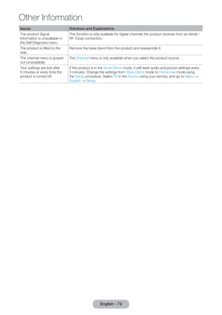 Other Information 
Issues Solutions and Explanations 
The product Signal 
Information is unavailable in 
the Self Diagnosis menu. 
English - 72 This function is only available for digital channels the product receives from an Aerial / 
RF /Coax connection. 
The product is tilted to the 
side. 
Remove the base stand from the product and reassemble it. 
The channel menu is grayed 
out (unavailable). 
The Channel menu is only available when you select the product source. 
Your settings are lost after 
5 minutes or every time the 
product is turned off. 
If the product is in the Store Demo mode, it will reset audio and picture settings every 
5 minutes. Change the settings from Store Demo mode to Home Use mode using 
the Setup procedure. Select TV in the Source using your remote, and go to Menu → 
System → Setup. 
 