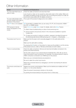 Issues Solutions and Explanations 
You have intermittent loss of 
audio or video. 
Check the cable connections and reconnect them. 
Loss of audio or video can be caused by using overly rigid or thick cables. Make sure 
the cables are flexible enough for long term use. If mounting the product to a wall, we 
recommend using cables with 90 degree connectors. 
You see small particles when 
you look closely at the edge of 
the frame of the product. 
This is part of the product’s design and is not a defect. 
The PIP menu is not available. PIP functionality is available when you are using a TV, PC, AV, Component, HDMI1/ 
DVI, EXT., or HDMI2 source. 
POP (product’s internal 
banner ad) appears on the 
screen. 
Select Home Use under Setup mode. For details, refer to the Setup Feature. 
✎✎Watch these troubleshooting on video at www.samsung.com 
✎✎Some functions and pictures shown in this manual are available on specific 
models only. 
✎✎To keep your product in optimum condition, upgrade to the latest firmware on 
the Samsung web site by USB (samsung.com → Support → Downloads). 
The product won’t turn on. Make sure the AC power cord is securely plugged in to the wall outlet and the 
product. 
Make sure the wall outlet is working. 
Try pressing the P button on the product to make sure the problem is not the remote. 
If the product turns on, refer to “Remote control does not work” below. 
There is no picture/video. Check the cable connections. Remove and reconnect all cables connected to the 
product and external devices. 
Set the video outputs of your external devices (Cable/Sat Box, DVD, Blu-ray etc) to 
match the product's input connections. For example, if an external device’s output is 
HDMI, it should be connected to an HDMI input on the product. 
Make sure your connected devices are powered on. 
Be sure to select the correct input source. 
Reboot the connected device by unplugging it, and then reconnecting the device’s 
power cable. 
The remote control does not 
work. 
Replace the remote control batteries. Make sure the batteries are installed with their 
poles (+/–) in the correct direction. 
Clean the sensor’s transmission window on the remote. 
Try pointing the remote directly at the product from 5~6 feet away. 
English - 73 
Other Information 
 