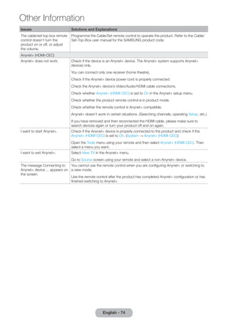 Other Information 
Issues Solutions and Explanations 
The cable/set top box remote 
control doesn’t turn the 
product on or off, or adjust 
the volume. 
English - 74 Programme the Cable/Set remote control to operate the product. Refer to the Cable/ 
Set-Top-Box user manual for the SAMSUNG product code. 
Anynet+ (HDMI-CEC) 
Anynet+ does not work. Check if the device is an Anynet+ device. The Anynet+ system supports Anynet+ 
devices only. 
You can connect only one receiver (home theatre). 
Check if the Anynet+ device power cord is properly connected. 
Check the Anynet+ device’s Video/Audio/HDMI cable connections. 
Check whether Anynet+ (HDMI-CEC) is set to On in the Anynet+ setup menu. 
Check whether the product remote control is in product mode. 
Check whether the remote control is Anynet+ compatible. 
Anynet+ doesn’t work in certain situations. (Searching channels, operating Setup, etc.) 
If you have removed and then reconnected the HDMI cable, please make sure to 
search devices again or turn your product off and on again. 
I want to start Anynet+. Check if the Anynet+ device is properly connected to the product and check if the 
Anynet+ (HDMI-CEC) is set to On. (System → Anynet+ (HDMI-CEC)) 
Open the Tools menu using your remote and then select Anynet+ (HDMI-CEC). Then 
select a menu you want. 
I want to exit Anynet+. Select View TV in the Anynet+ menu. 
Go to Source screen using your remote and select a non-Anynet+ device. 
The message Connecting to 
Anynet+ device ... appears on 
the screen. 
You cannot use the remote control when you are configuring Anynet+ or switching to 
a view mode. 
Use the remote control after the product has completed Anynet+ configuration or has 
finished switching to Anynet+. 
 