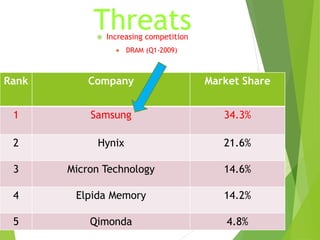 Threats Increasing competition
 DRAM (Q1-2009)
Rank Company Market Share
1 Samsung 34.3%
2 Hynix 21.6%
3 Micron Technology 14.6%
4 Elpida Memory 14.2%
5 Qimonda 4.8%
 