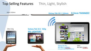 Top Selling Features         Thin, Light, Stylish

  Other 2 8.8mm
                                         Galaxy Tab 10.1 8.6mm         0.2mm THINNER!




   Other 613g     Galaxy Tab 10.1 565g
                  9% LIGHTER!




                                                  Galaxy Tab 10.1              Other
                                                  WiFi 802.11 a/b/g/n          WiFi 802.11 b/g/n
                                                  2.4 and 4 GHz Dual Antenna
 