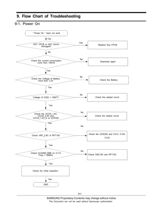 SAMSUNG Proprietary-Contents may change without notice
9. Flow Chart of Troubleshooting
This Document can not be used without Samsung's authorization
9-1
9-1. Power On
' Power On ' does not work
Yes
Yes
No
Download again
Check the Voltage of Battery
more than 3.3V
No
Check the Battery
Yes
Check the related circuit
No
Voltage of C302 = VBAT?
Yes
No
Check the VCCD_1.8V,
VCCD_2.9V and
VCCD_1.2V_A of UCP200
Yes
Check VRF_2.9V of RFT100
No
Check the UCD300 and C313, C100,
C103
Yes
Yes
Yes
Check OSC100 and RFT100
No
Check CLK26M_DBB on C113
Freq = 26MHz
Check the initial operation
END
Check the related circuit
Check the current consumption
more than 100mA
KEY FPCB or KEY Dome
damaged?
Replace Key FPCB
Yes
No
 