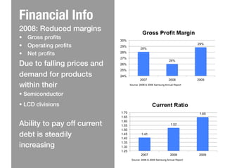 Financial Info
2008: Reduced margins!                         Gross Profit Margin
•  Gross proﬁts!              30%
•  Operating proﬁts!          29%
                                             28%
                                                                                  29%


•  Net proﬁts !               28%
                              27%

Due to falling prices and!
                                                                    26%
                              26%
                              25%
demand for products!          24%
                                             2007                   2008          2009

within their!                        Source: 2008 & 2009 Samsung Annual Report



• Semiconductor !
• LCD divisions !                                     Current Ratio
   !                          1.70
                              1.65
                                                                                   1.65


Ability to pay off current!   1.60
                              1.55                                   1.52
                              1.50
debt is steadily!             1.45
                              1.40
                                              1.41


increasing!                   1.35
                              1.30
                              1.25
                                              2007                   2008          2009
                                      Source: 2008 & 2009 Samsung Annual Report
 