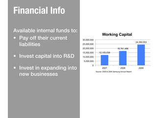 Financial Info
Available internal funds to: !
                                                     Working Capital
•  Pay off their current         30,000,000

   liabilities!
                                                                                          24,350,053
                                 25,000,000
                                 20,000,000
  !                                                                   16,761,486
                                 15,000,000      12,105,038

•  Invest capital into R&D !     10,000,000

  !                               5,000,000
                                         0
•  Invest in expanding into                          2007                 2008              2009


   new businesses!
                                              Source: 2008 & 2009 Samsung Annual Report
 
