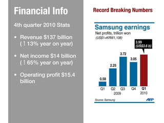 Financial Info
             Record Breaking Numbers

4th quarter 2010 Stats!
  !

•  Revenue $137 billion
   (↑13% year on year)!
  !

•  Net income $14 billion
   (↑65% year on year)!
  !

•  Operating proﬁt $15.4
   billion!
   !
 