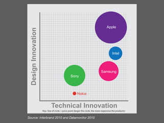Apple

 Design Innovation

                                                                                             Intel




                                                                                 Samsung
                                                  Sony



                                                         Nokia


                              Technical Innovation
                     Key: Size of circle = price point (larger the circle, the more expensive the products)

Source: Interbrand 2010 and Datamonitor 2010
 