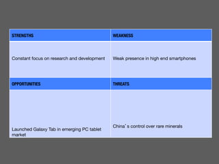STRENGTHS
                                   WEAKNESS

                                            


Constant focus on research and development   Weak presence in high end smartphones 
                                             


OPPORTUNITIES
                               THREATS

                                            

                                            



                                             China’s control over rare minerals
Launched Galaxy Tab in emerging PC tablet
market
                                      
 