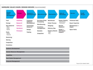 SAMSUNG VALUE CHAIN: DESIGN DRIVEN (recommended)


     Supply          Design      Research +                                        Sales &           Service            Profit
     Chain                       Development   Manufacturing     Distribution      Marketing                            Margin
     Management



    Fuel            Usabiliity   Computer      Purchase Order   Warehouse         Dealer/Distrib.   Technical Asst.
                                 Software      Processing                          Advertising
    Energy          Research     Development                    Order Process      Promotion        Buyer Inquiries
                                               Warehousing
    Raw Material    Software     Technology                     Shipping          Market            Maintenance +
     Metal                       Research      Inventory                          Research          Repair
     Glass          Hardware                   management       Delivery Ops
     Nickel                      Design                                           Dealer +          Spare Parts
                    Firmware                   Samples          Dealers/Distrib   Distributor
    Parts                        Testing                         B2B              Support
     Plastic                                   Inspection        B2C
     Silicone

    Receiving

    Storing

    Inspection

    Inventory


     Systems Development


     Human Resource Management


     Legalities

     Real Estate Management

     Financial Management
                                                                                                               *source from research team
 