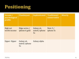 Income /
psychological
profile
Flamboyant Sophisticated Traditional/
conservative
Miserly
High net
worth income
Edge series /
iphone 6 gold
Galaxy s6,
note4/ iphone
5s
Note 3 /
iphone 5c
Upper -Upper Galaxy s6,
note4/ iphone
5s
Galaxy alpha
7/4/2015 14
 