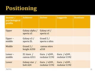 Income /
psychological
profile
Achiever Striver Laggards Destitute
Upper Galaxy alpha /
xperia z3
Galaxy s4 /
xperia z1
Upper –
middle
Galaxy s3 /
xperia ZL
Grand 2 /
xperia z ultra
Middle Grand 2 /
knight A350
canvas nitro
a310
Lower –
middle
Z1 tizen /
canvas A311
Guru / x249 ,
rockstar C192
Guru / x249 ,
rockstar C192
Lower Galaxy star /
bolt A24
Guru / x249 ,
rockstar C192
Guru / x249 ,
rockstar C192
7/4/2015 15
 