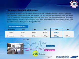- By applying an advanced compression technology, the WiseNetIII network camera's streaming
performance is greatly enhanced. The cameras can process the data streaming using only about
30% of the network bandwidth of other products. Because of this improved bandwidth technology,
seamless image transfer is possible even when there is limited network bandwidth available, with
the additional benefit improved storage efficiency.
Resolution VGA 1.3MP 2MP 3MP 5MP
existing 2Mbps 5Mbps 8Mbps 10Mbps -
improvement 1Mbps 2Mbps 2.5Mbps 3Mbps 6Mbps
Transmission Performance
Time
Bandwidth
Conventional
3MP WiseNetIII3Mbps
10Mbps
70% decrease
Improved Bandwidth Utilization
 