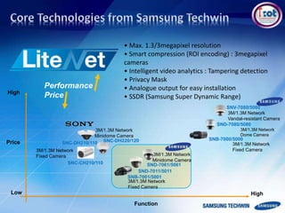 • Max. 1.3/3megapixel resolution
• Smart compression (ROI encoding) : 3megapixel
cameras
• Intelligent video analytics : Tampering detection
• Privacy Mask
• Analogue output for easy installation
• SSDR (Samsung Super Dynamic Range)
Price
Low
High
High
Function
SNB-7001/5001
SND-7011/5011
SND-7061/5061
3M/1.3M Network
Fixed Camera
3M/1.3M Network
Minidome Camera
SNB-7000/5000
SND-7080/5080
SNV-7080/5080
3M/1.3M Network
Fixed Camera
3M/1.3M Network
Dome Camera
3M/1.3M Network
Vandal-resistant Camera
SNC-CH210/110
SNC-DH220/120SNC-DH210/110
3M/1.3M Network
Minidome Camera
3M/1.3M Network
Fixed Camera
Performance
Price
 