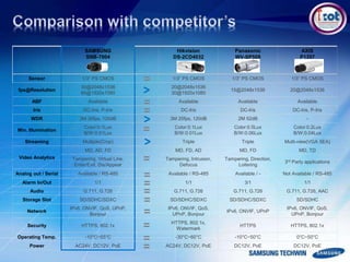 SAMSUNG
SNB-7004
Hikvision
DS-2CD4032
Panasonic
WV-SP509
AXIS
P1357
Sensor 1/3” PS CMOS 1/3” PS CMOS 1/3” PS CMOS 1/3” PS CMOS
fps@Resolution
30@2048x1536
60@1920x1080
20@2048x1536
30@1920x1080
15@2048x1536 20@2048x1536
ABF Available Available Available Available
Iris DC-Iris, P-Iris DC-Iris DC-Iris DC-Iris, P-Iris
WDR 3M 30fps, 120dB 3M 20fps, 120dB 2M 52dB -
Min. Illumination
Color:0.1Lux
B/W:0.01Lux
Color:0.1Lux
B/W:0.01Lux
Color:0.5Lux
B/W:0.06Lux
Color:0.2Lux
B/W:0.04Lux
Streaming Multiple(Crop) Triple Triple Multi-view(VGA 5EA)
Video Analytics
MD, AD, FD MD, FD, AD MD, FD MD, TD
Tampering, Virtual Line,
Enter/Exit, Dis/Appear
Tampering, Intrusion,
Defocus
Tampering, Direction,
Loitering
3rd Party applications
Analog out / Serial Available / RS-485 Available / RS-485 Available / - Not Available / RS-485
Alarm In/Out 1/1 1/1 3/1 1/1
Audio G.711, G.726 G.711, G.726 G.711, G.726 G.711, G.726, AAC
Storage Slot SD/SDHC/SDXC SD/SDHC/SDXC SD/SDHC/SDXC SD/SDHC
Network
IPv6, ONVIF, QoS, UPnP,
Bonjour
IPv6, ONVIF, QoS,
UPnP, Bonjour
IPv6, ONVIF, UPnP
IPv6, ONVIF, QoS,
UPnP, Bonjour
Security HTTPS, 802.1x
HTTPS, 802.1x,
Watermark
HTTPS HTTPS, 802.1x
Operating Temp. -10°C~55°C -30°C~60°C -10°C~50°C 0°C~50°C
Power AC24V, DC12V, PoE AC24V, DC12V, PoE DC12V, PoE DC12V, PoE
=
>
>
=
=
=
=
=
=
=
=
=
=
=
=
>
 