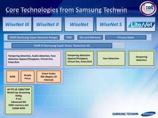 Tampering detection, Audio detection, Face
detection Appear/Disappear, Virtual line,
Enter/Exit
Tampering detection
Appear/Disappear,
Virtual line, Enter/Exit
WiseNet III WiseNet WiseNet S
SSDR (Samsung Super Dynamic Range) Privacy Mask
WiseNet II
SSNR III (Samsung Super Noise Reduction III)
60 FPS @ 1080/720P
MultiCrop Streaming
Defog
P-Iris
Advanced DIS
SDXC memory slot
120dB WDR
Face Detection
Tampering
detection
WDR
Simple
Focus
Smart Codec
ROI (Region Of
Interest)
POE SD card Memory
 