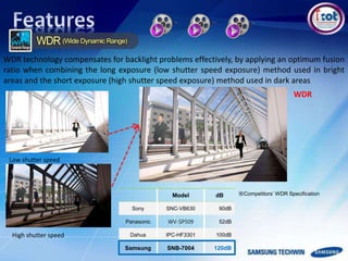 WDR technology compensates for backlight problems effectively, by applying an optimum fusion
ratio when combining the long exposure (low shutter speed exposure) method used in bright
areas and the short exposure (high shutter speed exposure) method used in dark areas
Low shutter speed
High shutter speed
WDR
Model dB
Sony SNC-VB630 90dB
Panasonic WV-SP509 52dB
Dahua IPC-HF3301 100dB
Samsung SNB-7004 120dB
※Competitors’ WDR Specification
 