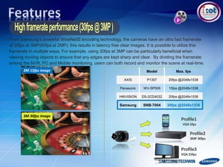 - From Samsung's powerful WiseNetIII encoding technology, the cameras have an ultra fast framerate
of 30fps at 3MP(60fps at 2MP), this results in latency free clear images. It is possible to utilize this
framerate in multiple ways. For example, using 30fps at 3MP can be particularly beneficial when
viewing moving objects to ensure that any edges are kept sharp and clear. By dividing the framerate
among the NVR, PC and Mobile monitoring, users can both record and monitor the scene at real-time.
3M 15fps image
3M 30fps image
Profile3
VGA 25fps
Profile2
3MP 30fps
Profile1
VGA 5fps
Model Max. fps
AXIS P1357 20fps @2048x1536
Panasonic WV-SP509 15fps @2048x1536
HIKVISION DS-2CD4032 20fps @2048x1536
Samsung SNB-7004 30fps @2048x1536
 