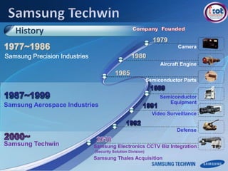 Samsung Techwin
Samsung Aerospace Industries
Semiconductor Parts
Aircraft Engine
Camera
Semiconductor
Equipment
History
Defense
Video Surveillance
Samsung Electronics CCTV Biz Integration
(Security Solution Division)
Samsung Thales Acquisition
 