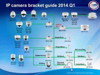 IP camera bracket guide 2014 Q1
Flush Ceiling
SNP-5300H
SNP-6201H
SNP-3302H SNP-6200RH SNP-3120VH SNV-6084(R)
SNV-5084
SND-6084(R)
SND-6083
SND-5084
SND-5083
SHD-3000F
SNP-3371TH
SBP-301HM4
SNF-7010(V)
SNV-3082
SBP-300LM
Wall mount Base
SBP-300CM SBP-300B
Outdoor Housing
SBP-300PMSBP-300WM1
SNP-5300 SNP-3302
SNP-5300
SNP-6201
In-CeilingSNP-6201
SBP-SCP/SN SBP-300KM
SHP-3701F
COPYRIGHT 2013 BY SAMSUNG TECHWIN. ALL RIGHT RESERVED
Pole Mount
Corner Mount
SNV-6084(R) SNV-7082
SNV-5084
SNV-7080R
SNV-6084
SNV-5080R
SND-6084(R) SND-3082
SND-6083 SND-7082
SND-5084
SND-5083
SBP-301HM3
SBP-301HM2
SBP-300HM1
SNV-
SNV-
NEW Q1
2014
SBP-301HM
Parapet Mount
Pendant Mount
Wall Mount
SNP-3120
Outdoor H
In-C
SHP-3701H
Pole mount
(Swan-neck)
 