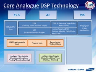 600/650 TV
lines
VPS (Virtual Progressive
Scan)
Polygonal Mask
Camera Control
Via Coaxial Cable
Intelligent Video Analytics
(Fixed/Moved/Area/ Fence
/Tracking/ Detection/Counting)
Intelligent Video Analytics
(Fixed /Moved /Area/ Fence
/Tracking / Detection)
SV-5 A1 W5
SSDR
(Samsung Super Dynamic Range)
XDR
(extended Dynamic Range)
SSNR III (Samsung Super Noise
Reduction III) DIS (Digital
image
Stabilization)
motion Adaptive DNR
(motion Adaptive Digital Noise
Reduction)
 