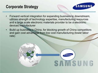 • Forward vertical integration for expanding business to downstream,
utilizes strength of technology expertise, manufacturing resources
and a large scale electronic materials provider to be a electronic
devices manufacturer
• Build up business in China, for blocking growth of China competitors
and gain cost advantage from low cost manufacturing (lower labor
rate)
Corporate Strategy
 