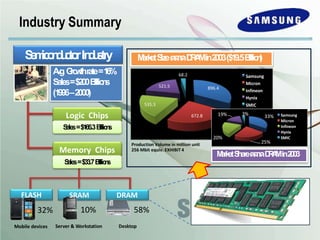 FLASH
32%
Mobile devices
SRAM
10%
Server & Workstation
DRAM
58%
Desktop
Logic Chips
S
a
le
s=$
1
6
6
.3B
illio
n
s
Memory Chips
S
a
le
s=$
3
3
.7B
illio
n
s
Industry Summary
S
e
m
ic
o
n
d
u
c
to
rIn
d
u
s
try
A
v
g
.G
ro
w
thrate=1
6
%
Sales=$200B
illio
n
s
(1996–2000)
M
ark
e
tS
izeต
ล
า
ดD
R
A
Min2003($19.5B
illio
n
)
896.4
672.8
535.3
521.5
68.2 Samsung
Micron
Infineon
Hynix
SMIC
M
ark
etS
hareต
ล
า
ดD
R
A
Min2
0
0
3
33%
25%
20%
19% 3% Samsung
Micron
Infineon
Hynix
SMIC
Production Volume in million unit
256 Mbit equiv. EXHIBIT 4
 