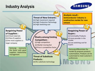 Analysis result :
Semiconductor industry is
unattractive market for new
entrant
Rivalry among Existing
Competitors :
(-) High competition
(-) Market moving fast
(-) Price is competitive factor
Industry Analysis
Bargaining Power
of Suppliers :
(-) Critical materials
(-) A few of suppliers
(-) the most suppliers is
larger company
Bargaining Power of
Buyers :
(-) Commodity Products
(-) more provider in the
market
(-) Low switching cost for
buyers
Threat of New Entrants :
(+) High Investment required
(+) High Production Technology
(+) High Switching cost
Threat of Substitute
Products :
(+) No substitute technology
Samsung differentiate the
market by proposes products
customization, Products can be
customized to meet customer’s
preferences
Samsung overcome
the factor with good
suppliers relationship
management
 