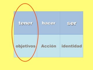 tener hacer ser 
objetivos Acción identidad 
 
