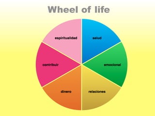 Wheel of life 
 