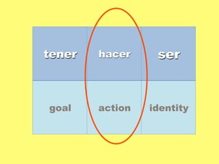 tener hacer ser 
goal action identity 
 