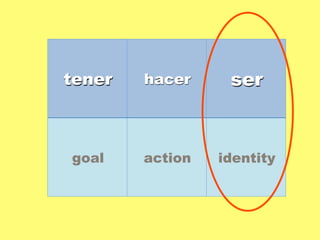 tener hacer ser 
goal action identity 
 