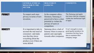 GENERAL ETHICAL
BEHAVIOR IN THE
SECTOR
BEHAVIOR IN
SAMSUNG
COMMENTS
PRIVACY To respect each ones
privacy in terms of new
invention.
In the computer ethics
literature, Samsung is
perceived to have a clear
potential to violate the
privacy of users or
competitors
The Samsung and apple
trial show that the company
violate the intellectual right
of apple
HONESTY It is important to take in
account the real need of
consumers and make
sure that they know
everything about the
product even if there are
some default
Samsung show a lack of
honesty when it comes to
patents and copyrights
towards other companies
It isn’t enough to create
good quality products for
customers but they have
also to maintain their
company image
11
 