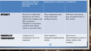 GENERAL ETHICAL
BEHAVIOR IN THE
SECTOR
BEHAVIOR IN SAMSUNG COMMENTS
INTEGRITY they have to make hard
decisions to do what is
right for the company and
their consumers.
Therefore it is necessary
to follow their ethical
values to succeed in that.
They compromise their
values with some
unethical actions.
With their outsourcing
they act against some of
their values,
PRINCIPLE OF
TRANSPARENCY
A high level of
transparency has to be
requested.
They maintain a
transparent organizational
culture.
There are no
discriminations in terms of
culture, talent in the
company
12
 