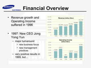 Financial Overview
• Revenue growth and
Operating Income
suffered in 1996
• 1997: New CEO Jong
Yong Yun
– major turnaround
• new business focus
• new management
practices
– very positive results in
1999, but…
Operating Income
(billion Won)
Revenue (billion Won)
 