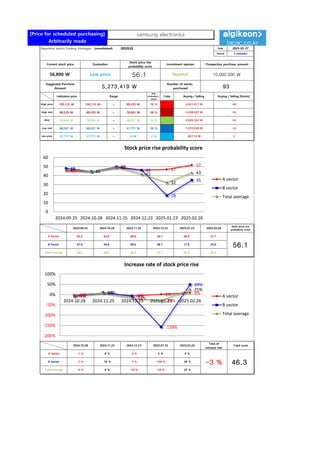 [Price for scheduled purchasing]
Arbitrarily made
Algorithm stocks Trading Strategies (consolidated) 005930 Date
Period
Gap
(Indication /
stock)
Color
2025-02-27
3 months
Current stock price Evaluation
Stock price rise
probability score
Investment opinion Prospective purchase amount
56,800 W Low price 56.1 Normal 10,000,000 W
Suggested Purchase
Amount 5,273,419 W
Number of stocks
purchased 93
Indication price Range Buying / Selling Buying / Selling [Stocks]
High price 100,115 W 100,115 W~ ~ 89,529 W 76 % -4,021,411 W -40
High mid 89,529 W 89,529 W ~ 78,943 W 58 % -3,038,587 W -34
Mid 78,943 W 78,943 W ~ 68,357 W 39 % -2,055,762 W -26
Low mid 68,357 W 68,357 W ~ 57,771 W 20 % -1,072,938 W -16
low price 57,771 W 57,771 W ~ 0 W 2 % -90,114 W -2
Stock price rise
probability score
A Sector 45.2 44.6 48.8 46.1 46.9 51.7
56.1
B Sector 47.9 44.6 49.6 46.1 17.9 35.0
Total average
2024.09.25 2024.10.28 2024.11.25 2024.12.23 2025.01.23 2025.02.26
46.5 44.6 49.2 41.7 32.4 43.3
-29 % 25 %
2024.10.28 2024.11.25 2024.12.23 2025.01.23 2025.02.26
Total of
increase rate
Total score
A Sector -1 % 8 % -6 % 2 % 9 %
-3 % 46.3
B Sector -7 % 10 % -7 % -158 % 49 %
Total average -4 % 9 % -18 %
45 45
49 46 47
52
48
45
50
46
18
35
47 45
49
42
32
43
0
10
20
30
40
50
60
2024.09.25 2024.10.28 2024.11.25 2024.12.23 2025.01.23 2025.02.26
Stock price rise probability score
A sector
B sector
Total average
-1% 8%
-6% 2% 9%
-7%
10%
-7%
-158%
49%
-4%
9%
-18% -29%
25%
-200%
-150%
-100%
-50%
0%
50%
100%
2024.10.28 2024.11.25 2024.12.23 2025.01.23 2025.02.26
Increase rate of stock price rise
A sector
B sector
Total average
samsung electronics
 