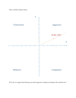 There is SPACE Matrix below: 
Y 
X 
Conservative Aggressive 
(3.26; 1.07) 
Defensive Competitive 
All in all, we suggest t...